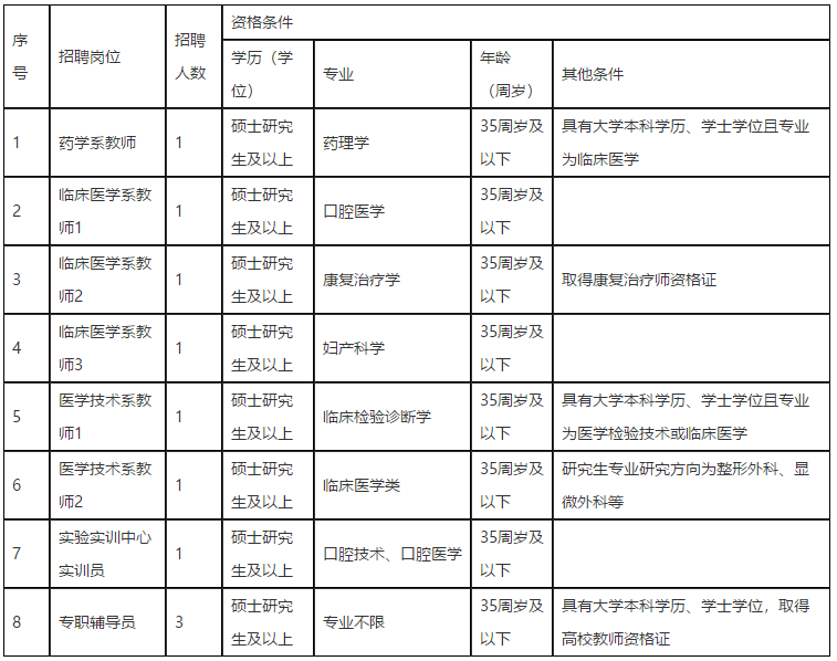 江西醫(yī)學(xué)高等?？茖W(xué)校2021年招聘醫(yī)療崗崗位計(jì)劃表1