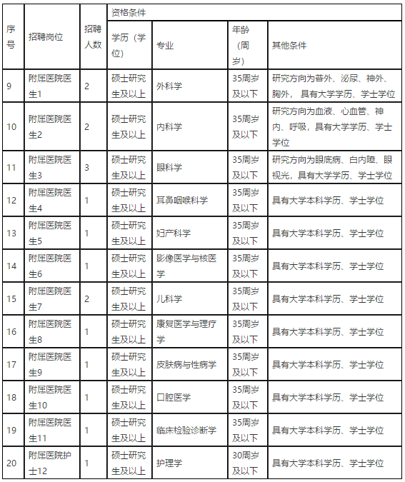 江西醫(yī)學(xué)高等?？茖W(xué)校2021年招聘醫(yī)療崗崗位計(jì)劃表2