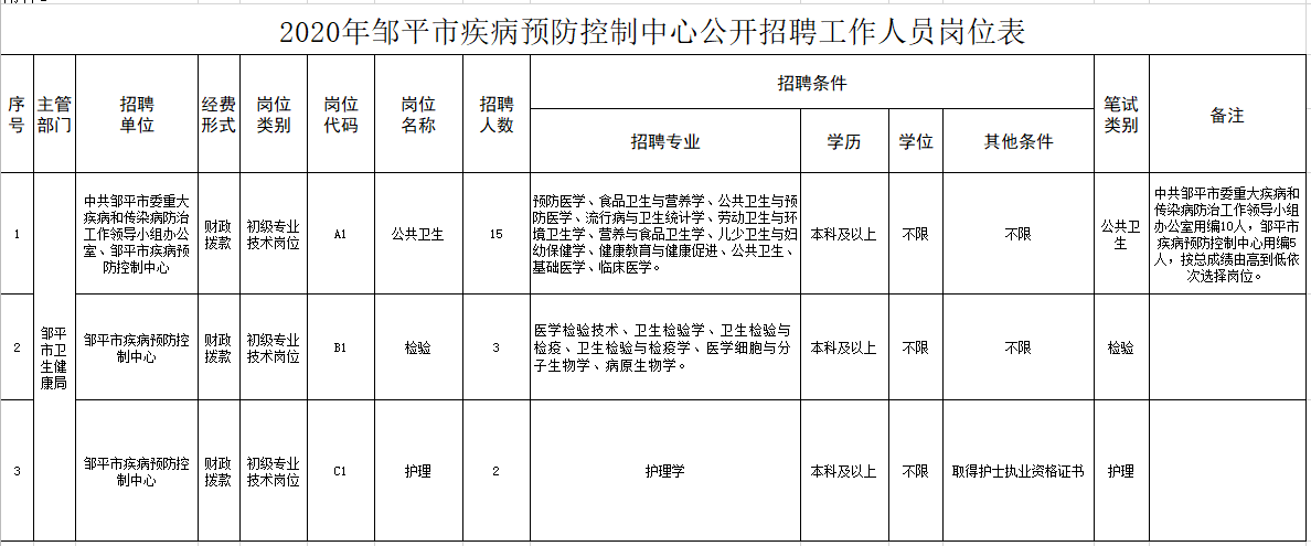 鄒平市疾病預(yù)防控制中心（山東?。?020年12月份公開(kāi)招聘醫(yī)療崗崗位計(jì)劃表