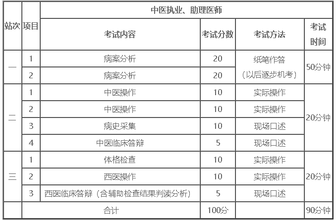 中醫(yī)實踐技能考試內(nèi)容