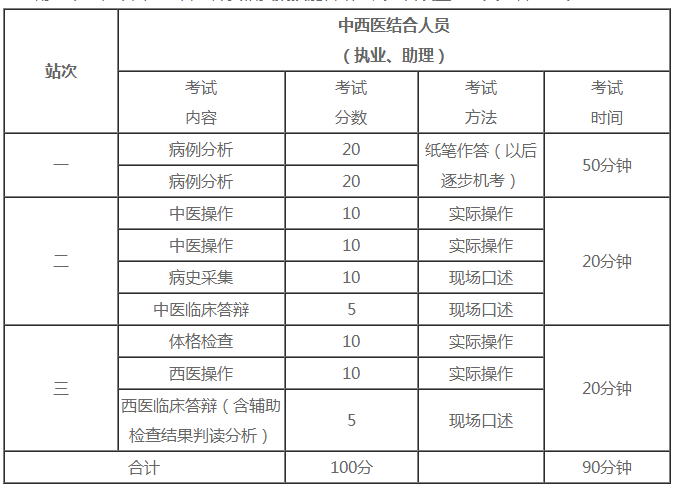 中西醫(yī)助理醫(yī)師技能考試內(nèi)容