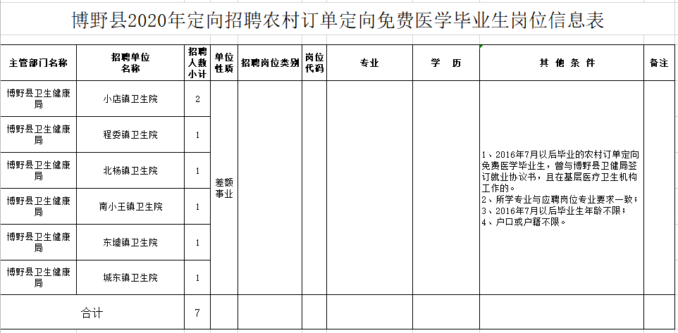 河北保定博野縣2020年定向招聘農村訂單定向免費醫(yī)學畢業(yè)生崗位計劃