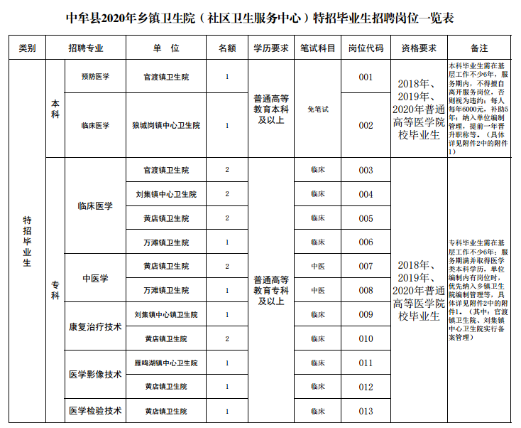 河南省中牟縣2020年12月份公開招聘鄉(xiāng)鎮(zhèn)衛(wèi)生院醫(yī)學(xué)院校特招畢業(yè)生崗位計劃