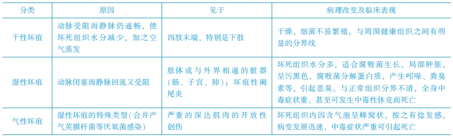 壞疽的類型及特點(diǎn)