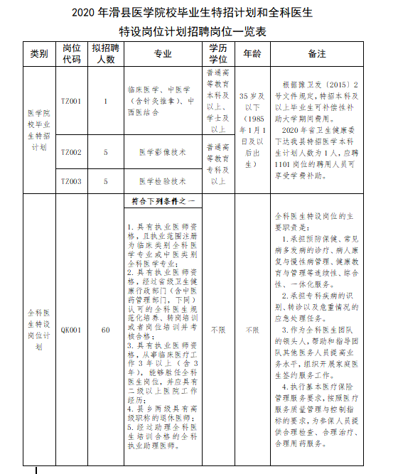 2020年河南省滑縣醫(yī)療衛(wèi)生機構12月份公開招聘101名醫(yī)療崗崗位計劃表1