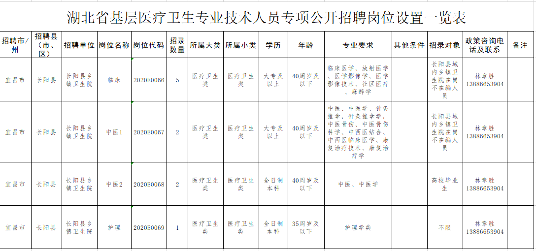 湖北省長(zhǎng)陽(yáng)土家族自治縣2020年專項(xiàng)公開(kāi)招聘基層醫(yī)療崗崗位計(jì)劃