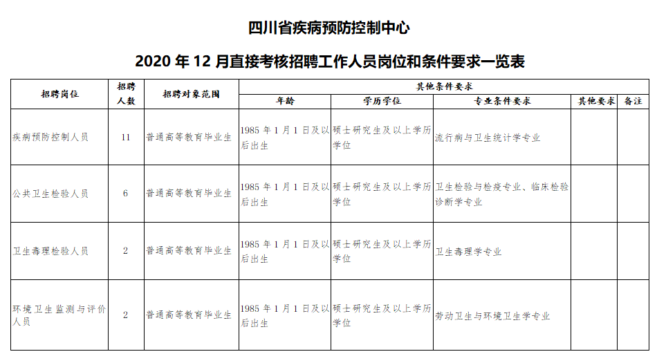 四川省疾病預(yù)防控制中心2020年直接考核招聘醫(yī)療崗崗位計(jì)劃表1