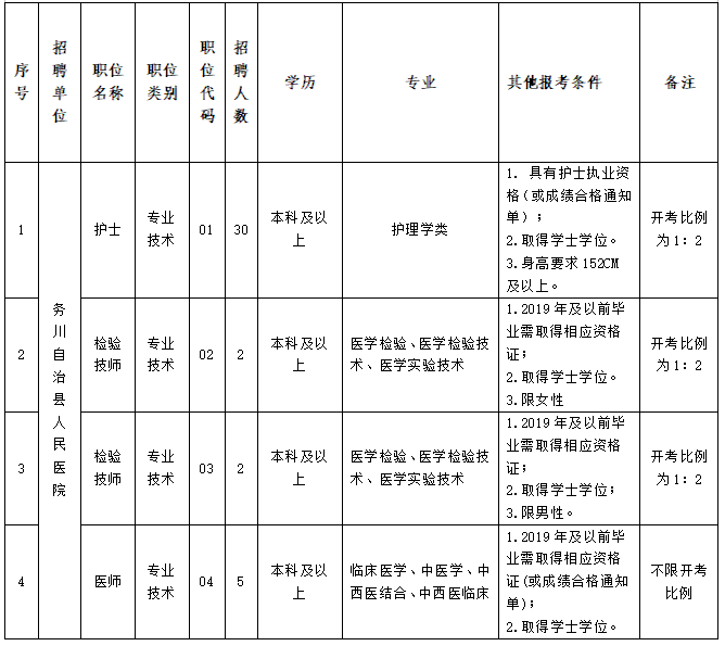 2020年12月貴州務(wù)川自治縣人民醫(yī)院招聘醫(yī)療崗崗位計(jì)劃及要求