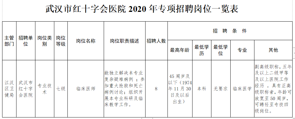 湖北省武漢市紅十字會醫(yī)院2020年招聘臨床醫(yī)師崗位計劃及要求