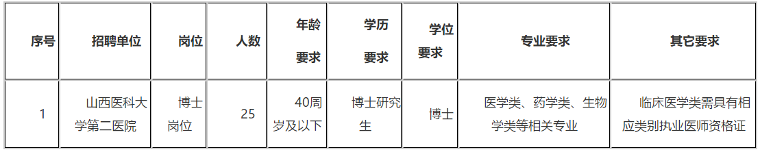 2020年12月份山西醫(yī)科大學(xué)第二醫(yī)院招聘醫(yī)學(xué)類博士崗位啦