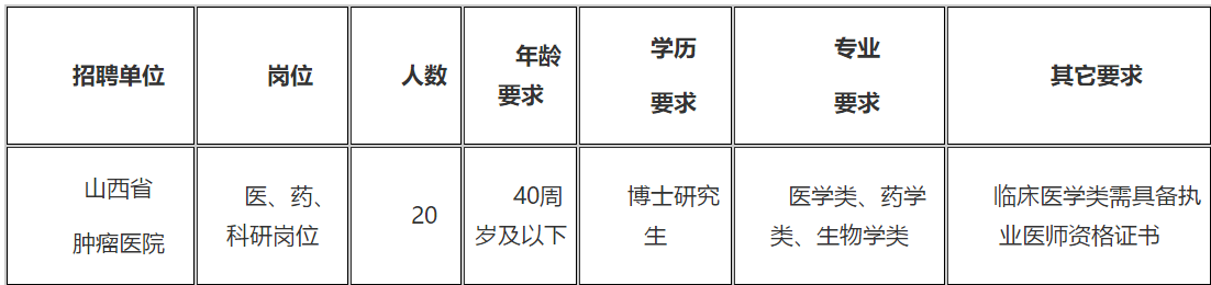 2021年山西省腫瘤醫(yī)院（研究所）招聘醫(yī)、藥、科研崗位20名啦