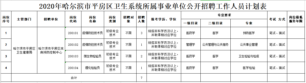 黑龍江哈爾濱市平房區(qū)衛(wèi)生系統(tǒng)所屬事業(yè)單位2020年招聘衛(wèi)生人才崗位計劃