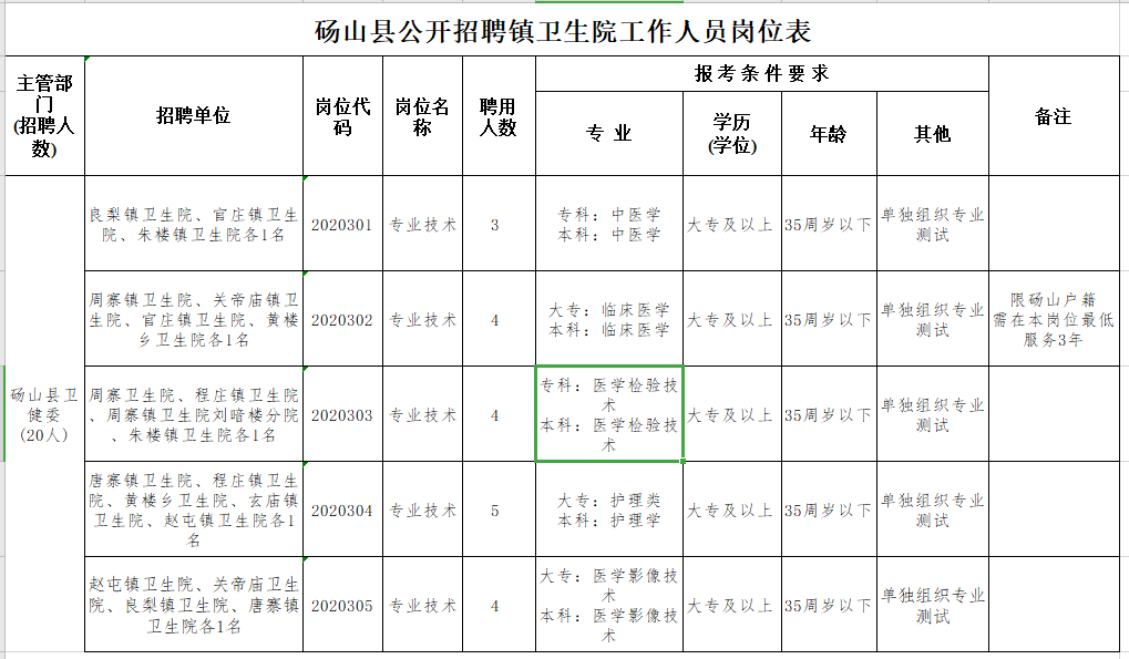 碭山縣鄉(xiāng)鎮(zhèn)衛(wèi)生院（安徽省）2021年公開招聘20人崗位計(jì)劃表