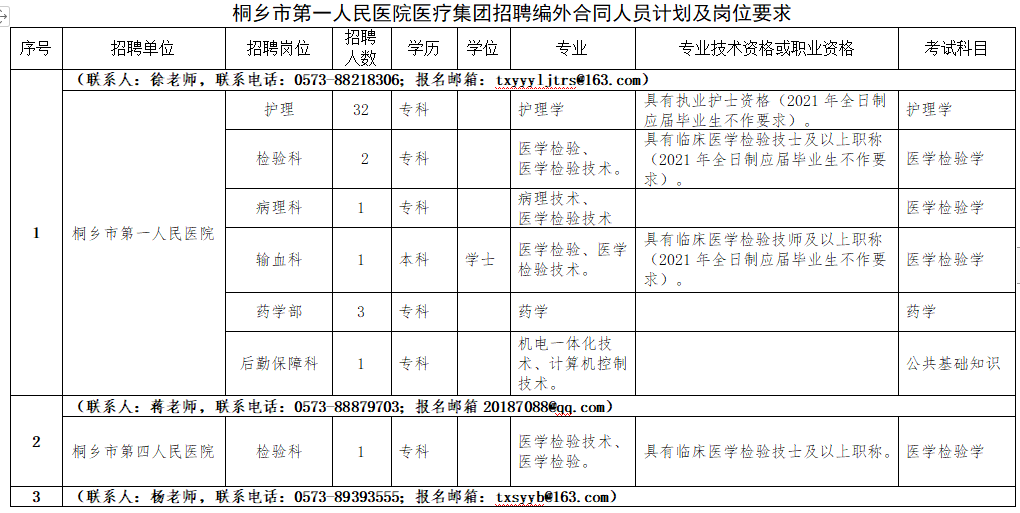 2021年1月份桐鄉(xiāng)市第一人民醫(yī)院醫(yī)療集團（浙江?。┱衅羔t(yī)療崗崗位計劃1