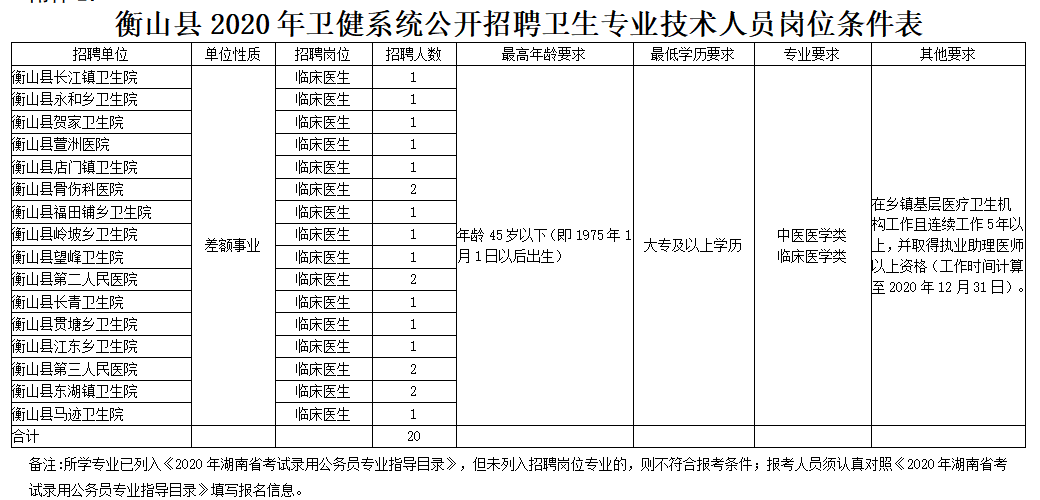 衡山縣2020年衛(wèi)健系統(tǒng)公開招聘衛(wèi)生專業(yè)技術人員崗位條件表