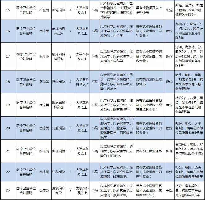 臨沂市河?xùn)|區(qū)部分醫(yī)療衛(wèi)生事業(yè)單位（山東）招聘98名衛(wèi)生技術(shù)人員崗位計(jì)劃及要求3