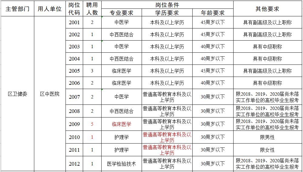 河南省南陽(yáng)市臥龍區(qū)衛(wèi)健系統(tǒng)2021年1月份公開(kāi)招聘32人崗位計(jì)劃表1