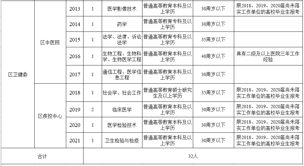 河南省南陽(yáng)市臥龍區(qū)衛(wèi)健系統(tǒng)2021年1月份公開(kāi)招聘32人崗位計(jì)劃表2