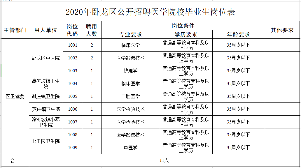 河南省南陽市臥龍區(qū)2021年1月份公開招聘醫(yī)學(xué)院校畢業(yè)生崗位計(jì)劃表