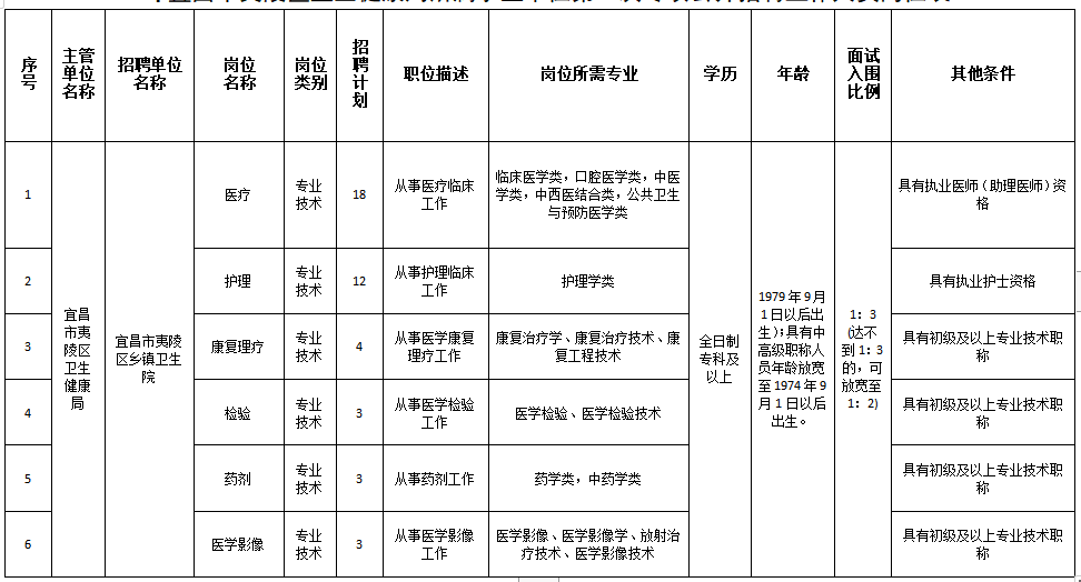 湖北省宜昌市夷陵區(qū)鄉(xiāng)鎮(zhèn)衛(wèi)生院2021年1月份招聘43人崗位計(jì)劃表