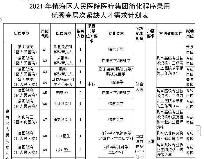 2021年浙江省鎮(zhèn)海區(qū)人民醫(yī)院醫(yī)療集團簡化程序錄用優(yōu)秀高層次緊缺人才需求計劃表（15人）