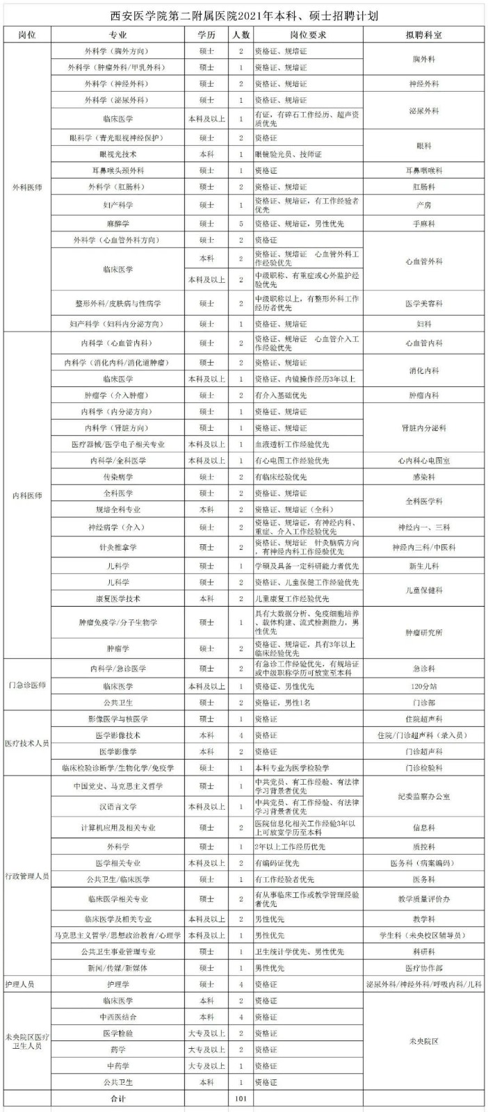 2021年1月份陜西省西安醫(yī)學(xué)院第二附屬醫(yī)院招聘本科、碩士醫(yī)療崗位計(jì)劃表