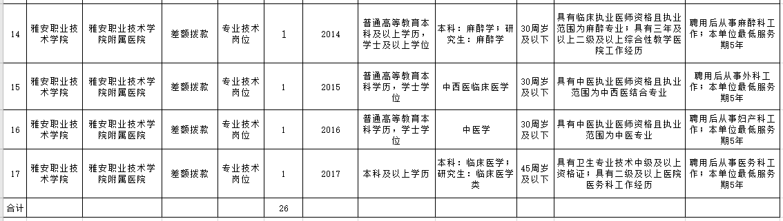 雅安職業(yè)技術(shù)學院附屬醫(yī)院2020年下半年公開考核招聘高學歷及急需專業(yè)人員崗位條件一覽表（26人）3