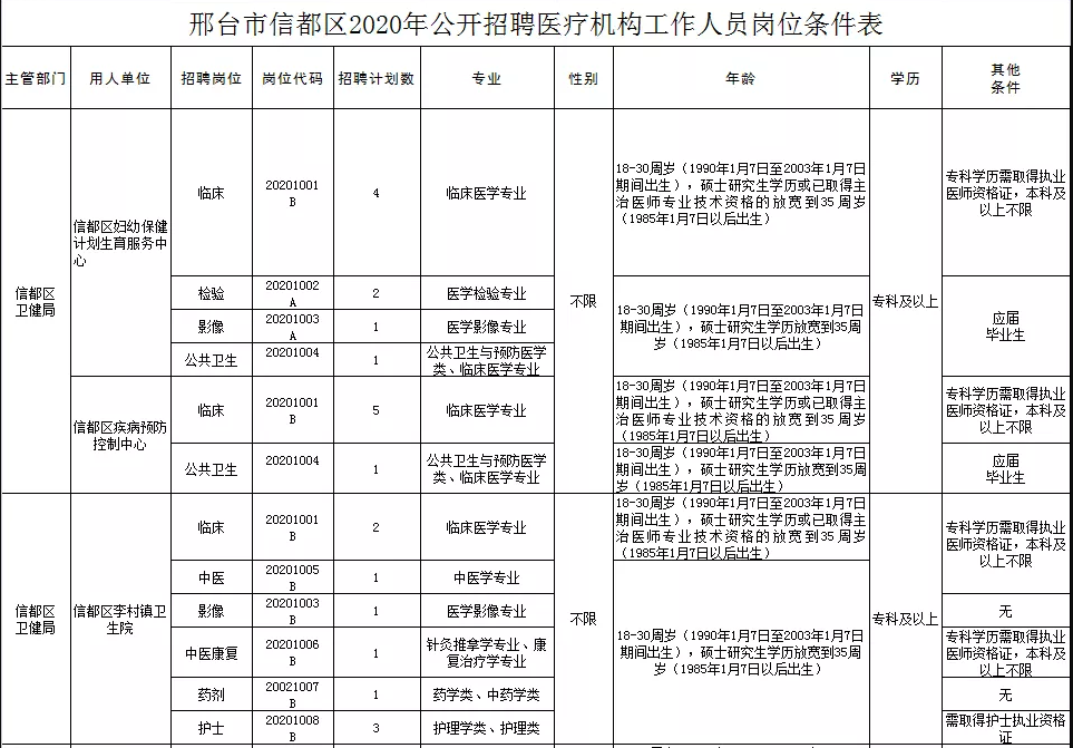 關(guān)于邢臺市信都區(qū)醫(yī)療機構(gòu)（河北?。?021年1月公開招聘醫(yī)療崗87人的公告2