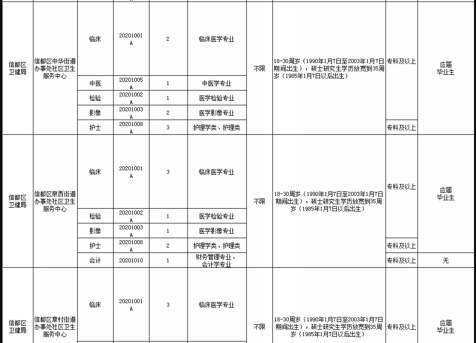 關(guān)于邢臺市信都區(qū)醫(yī)療機構(gòu)（河北?。?021年1月公開招聘醫(yī)療崗87人的公告5