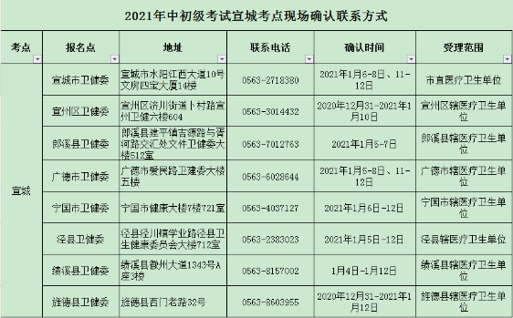 2021衛(wèi)生資格考試宣稱考點(diǎn)現(xiàn)場(chǎng)確認(rèn)安排