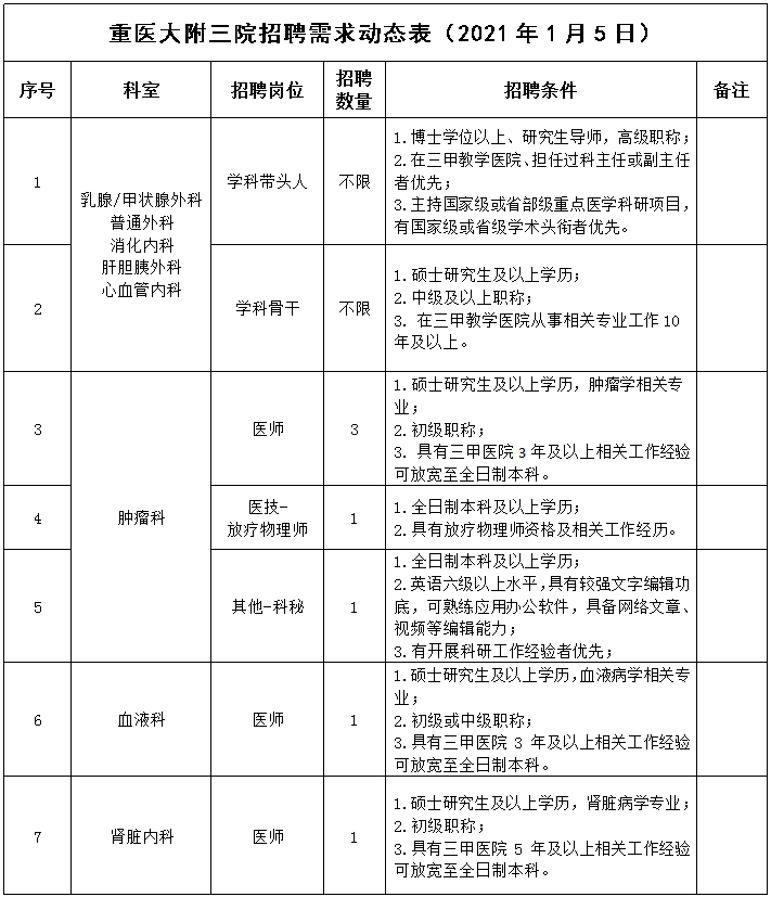 重慶醫(yī)科大學(xué)附屬第三醫(yī)院2021年1月份招聘醫(yī)療崗崗位計(jì)劃表