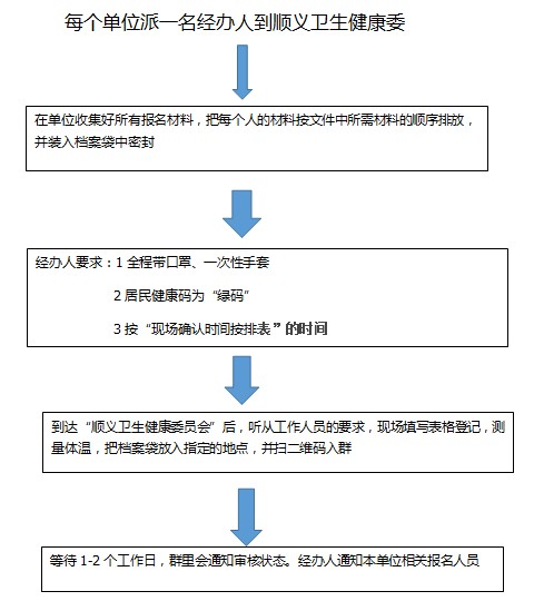 順義本區(qū)現(xiàn)場確認流程