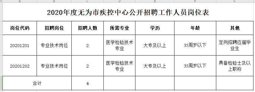 安徽省無(wú)為市疾控中心2021年1月份公開(kāi)招聘醫(yī)療崗崗位計(jì)劃表