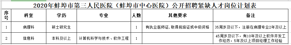 安徽省蚌埠市第三人民醫(yī)院2021年1月份公開(kāi)招聘醫(yī)療崗崗位計(jì)劃