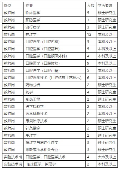 河北省石家莊醫(yī)學高等專科學校2021年1月份招聘醫(yī)學工作人員崗位計劃表