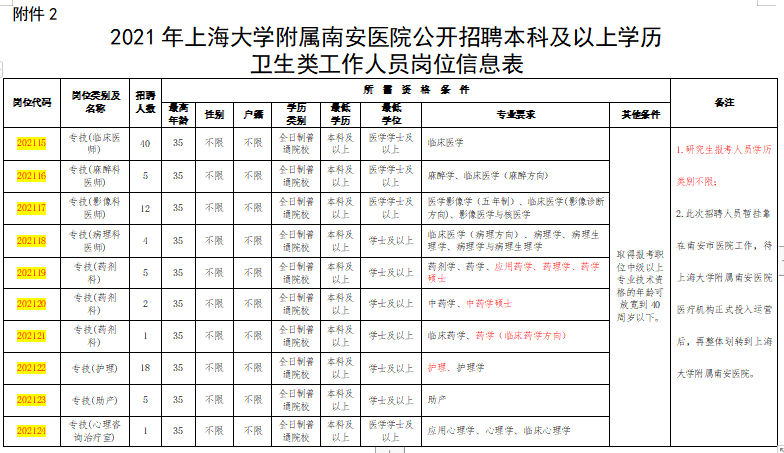 上海大學(xué)附屬南安醫(yī)院赴醫(yī)學(xué)高等院校2021年1月份醫(yī)療招聘崗位計(jì)劃表（117人）3