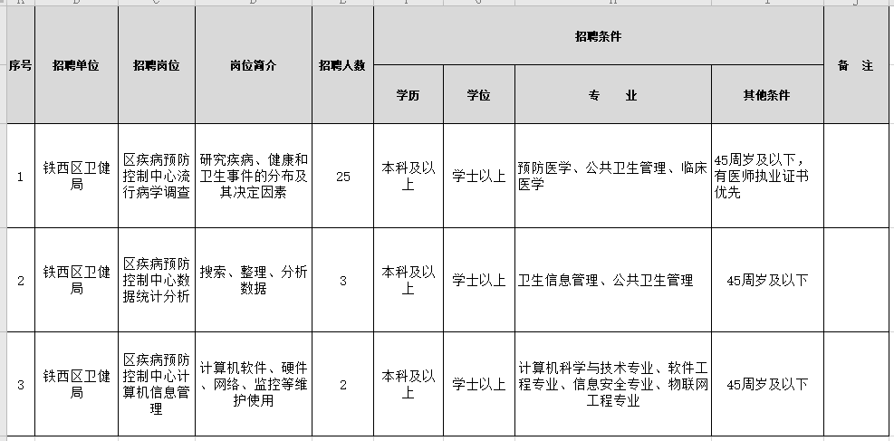 2021年1月份沈陽市鐵西區(qū)衛(wèi)健局（遼寧?。┱衅羔t(yī)療崗崗位計劃