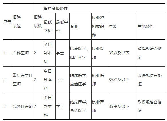 儋州市人民醫(yī)院（海南?。?021年招聘編外醫(yī)師崗位啦（同工同酬）