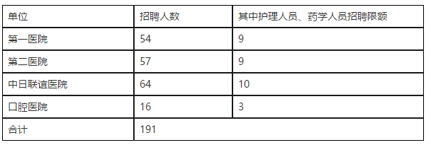 吉林大學(xué)白求恩醫(yī)學(xué)部各附屬醫(yī)院2021年補(bǔ)充招聘191名醫(yī)療崗啦