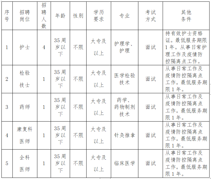 漳州市薌城區(qū)社區(qū)衛(wèi)生服務(wù)中心（福建?。?021年1月份招聘醫(yī)療崗崗位