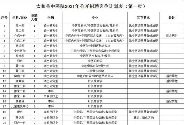 2021年度安徽省阜陽(yáng)市太和縣中醫(yī)院第一批公開招聘125名衛(wèi)生類工作人員啦1