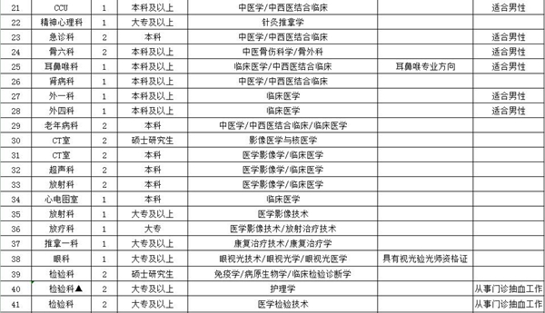 2021年度安徽省阜陽(yáng)市太和縣中醫(yī)院第一批公開招聘125名衛(wèi)生類工作人員啦2