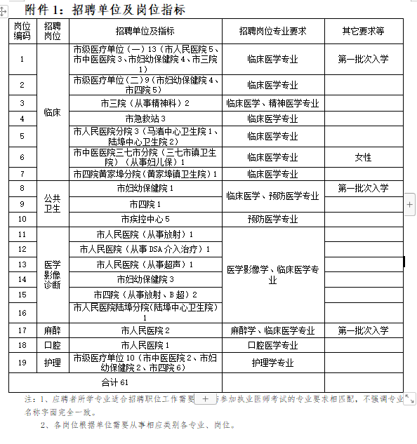 余姚市（浙江?。┱衅?021年醫(yī)學(xué)類緊缺專業(yè)應(yīng)屆畢業(yè)生崗位計(jì)劃表