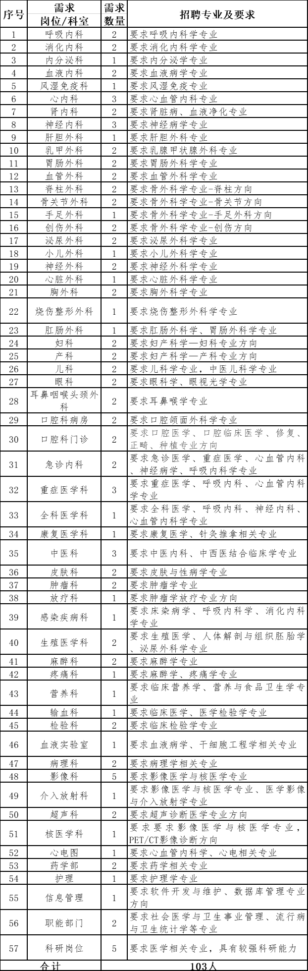 濟(jì)寧市第一人民醫(yī)院（山東?。?021年度公開招聘103人崗位計(jì)劃與要求