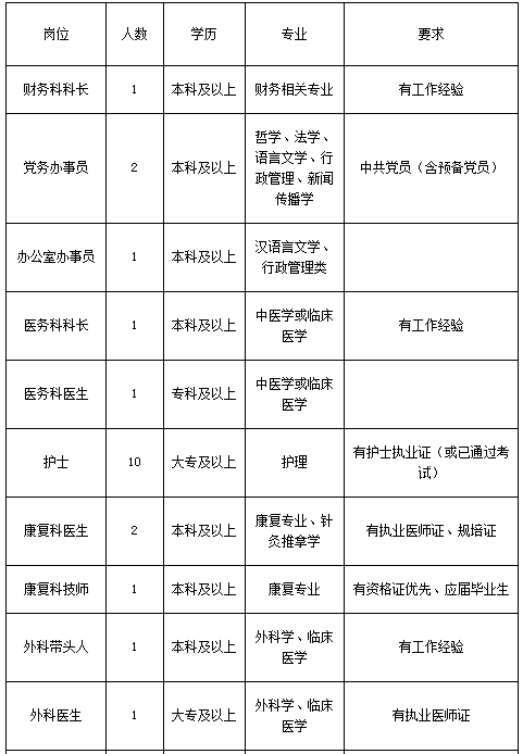 廣東省佛山市中醫(yī)院高明醫(yī)院2021年度招聘44人崗位計(jì)劃及要求1