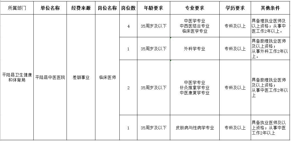 運(yùn)城市平陸縣中醫(yī)醫(yī)院（山西省）2021年1月份醫(yī)療招聘崗位計劃