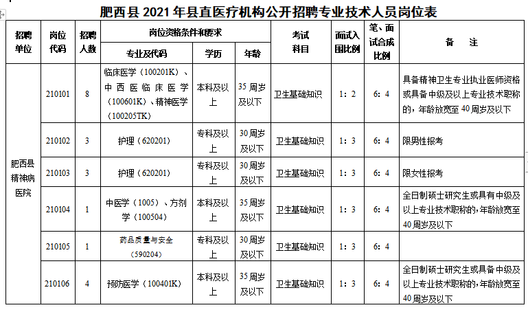 安徽合肥市肥西縣縣直醫(yī)療機構(gòu)2021年1月份醫(yī)療招聘崗位計劃（37人）1