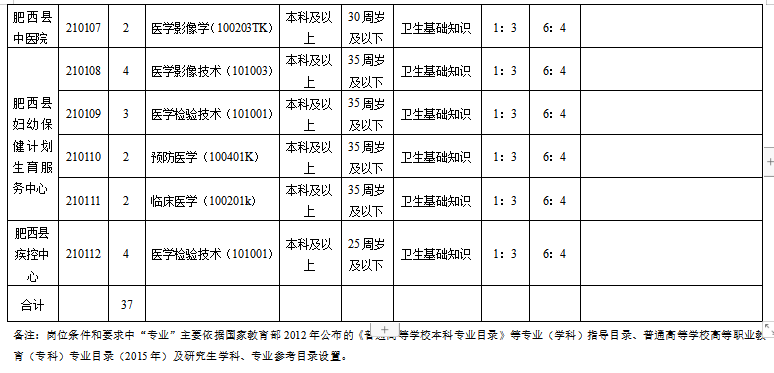 安徽合肥市肥西縣縣直醫(yī)療機構(gòu)2021年1月份醫(yī)療招聘崗位計劃（37人）2