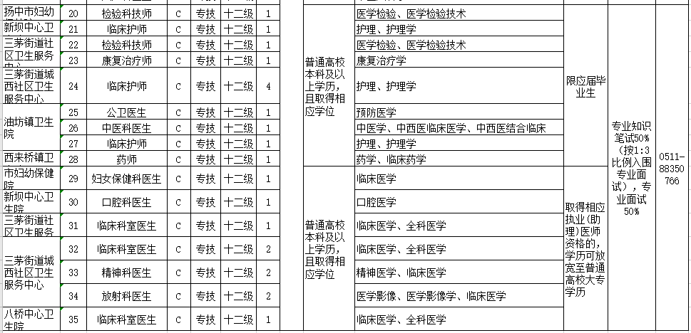 江蘇省揚(yáng)中市衛(wèi)健委2021年1月份第一批公開(kāi)招聘44人崗位計(jì)劃表（事業(yè)編制）2