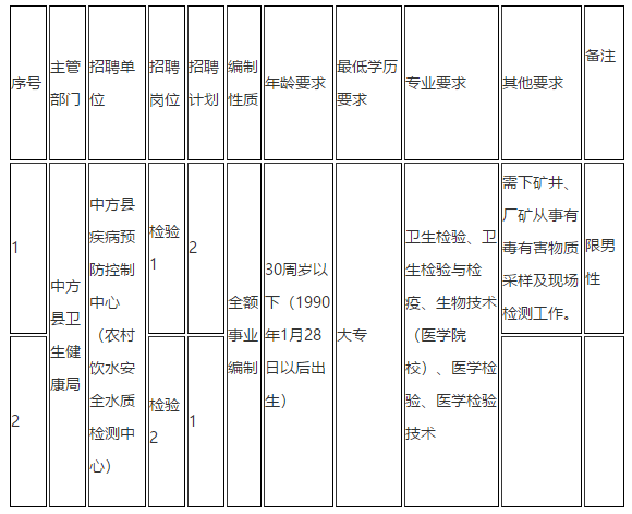 湖南省懷化市中方縣疾控制中心2021年1月份公開招聘醫(yī)療崗崗位計劃及要求